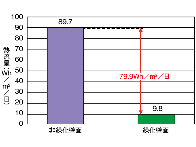 省エネルギー対策：グラフ